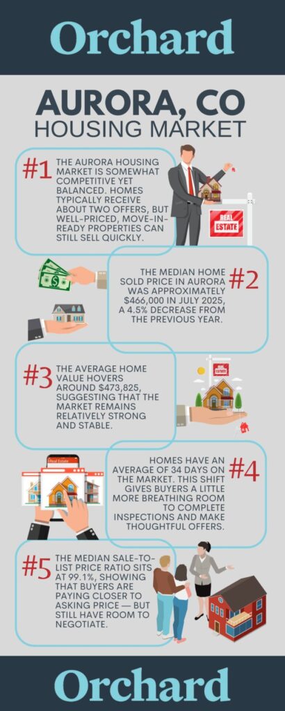 Navigating the Aurora, CO Housing Market in 2025